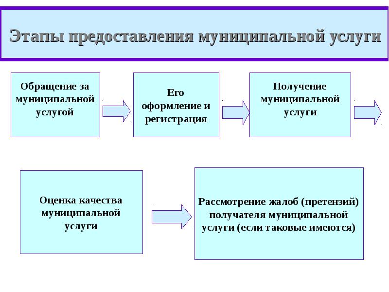 Этапы услуг. Этапы предоставления услуги. Этапы предоставления муниципальной услуги. Этапы оказания услуг. Каковы этапы предоставления услуги.