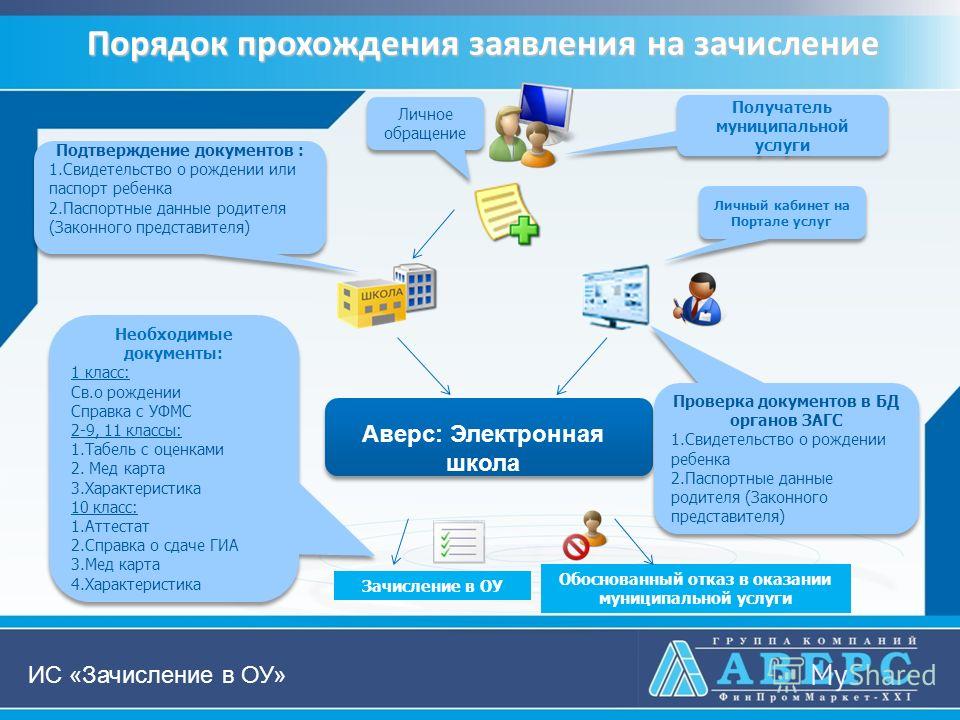 Пфр прохождение обращения. Предоставление государственных и муниципальных услуг. Предоставление муниципальных услуг в электронном виде. Государственные и муниципальные электронные услуги презентация. Предоставление государственных и муниципальных услуг презентация.