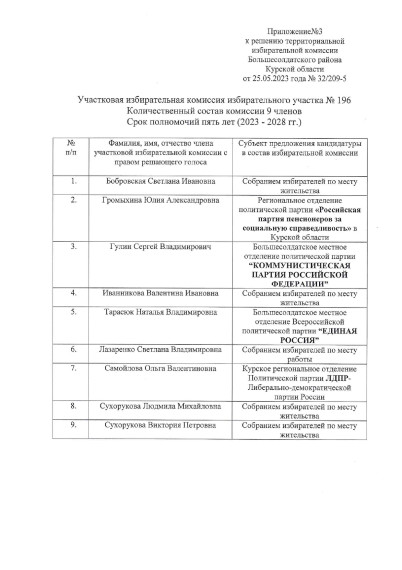 О формировании участковых избирательных комиссий избирательных участков №№194-209.